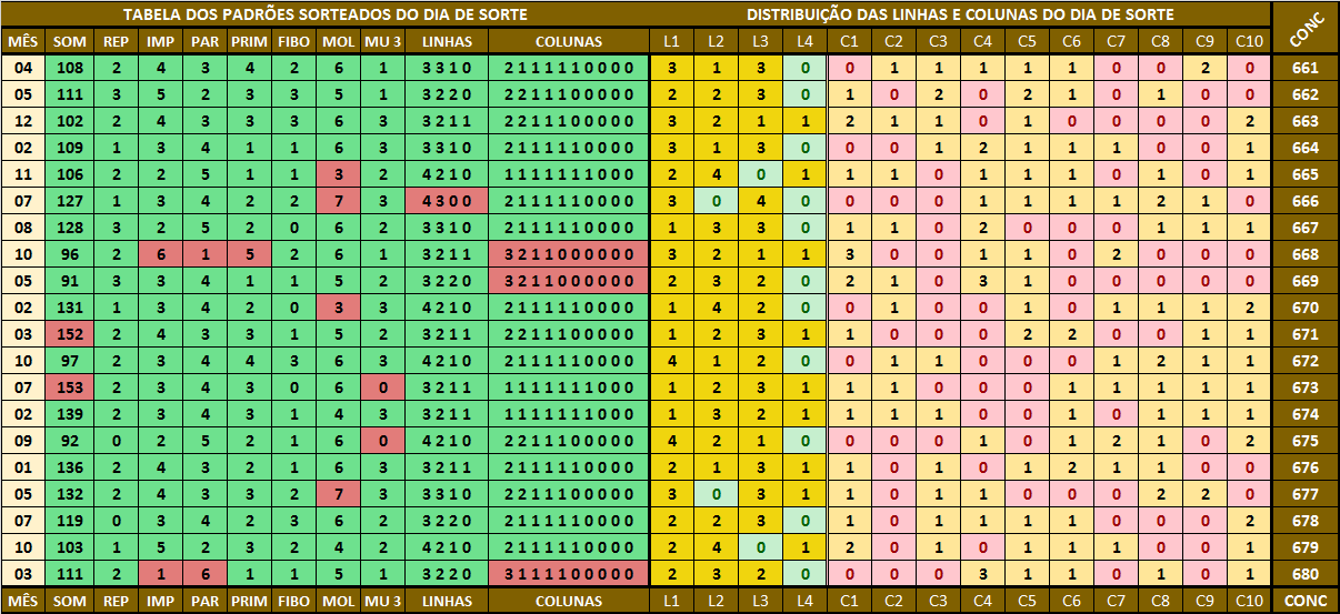 Estatísticas dia de sorte análises dos resultados Sorte Premium