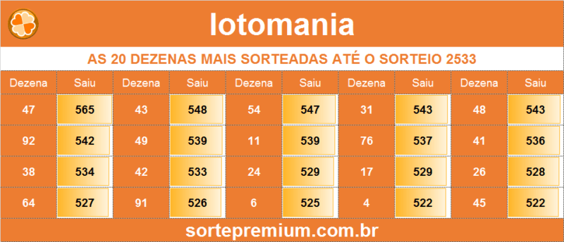 As Dezenas Mais Sorteadas Na Lotomania Sorte Premium