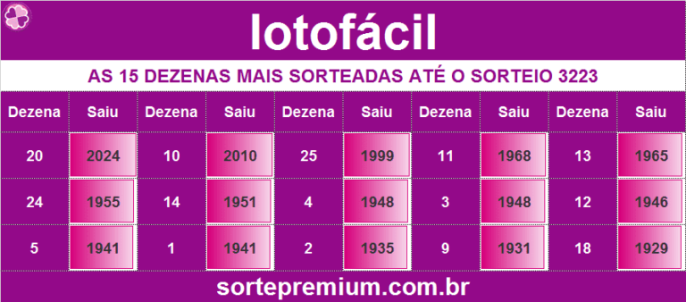 As 15 dezenas mais sorteadas na lotofácil Sorte Premium