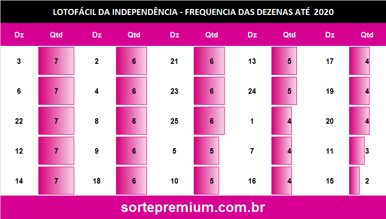 Lotofácil da Independência frequência das dezenas Lotofácil da Independência frequência das dezenas
