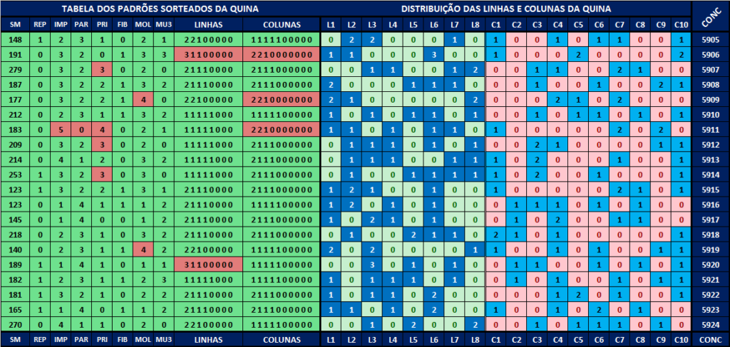 Estatísticas quina análises dos resultados Análises dos padrões sorteados para a quina 5925