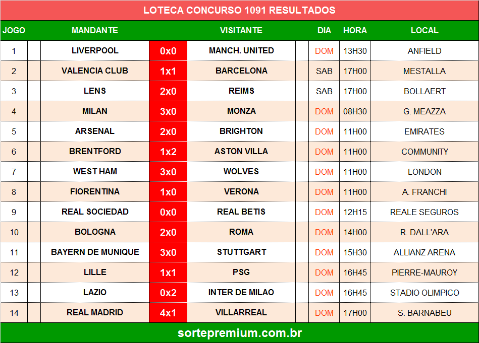 Loteca: já saiu algum resultado sem nenhum empate? 