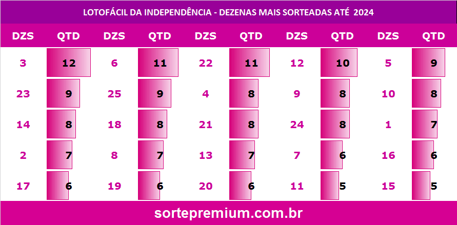 Lotofácil da Independência as dezenas mais sorteadas Lotofácil da Independência as dezenas mais sorteadas
