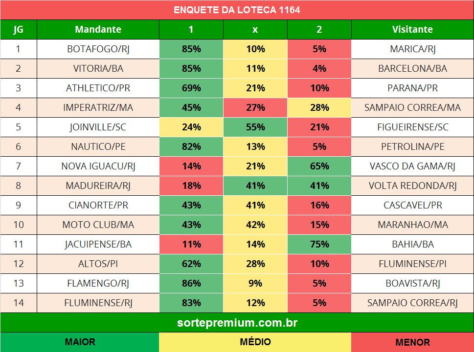 Enquete dos jogos da loteca 1164 - Sorte Premium