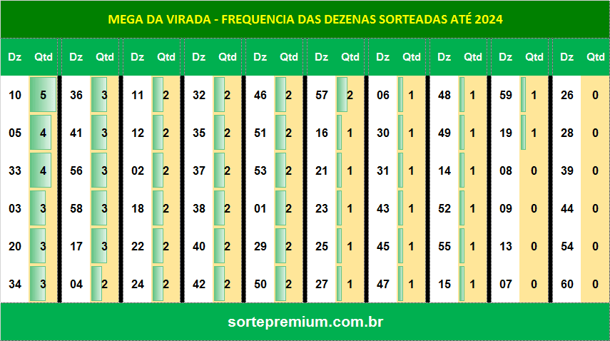 Mega da virada as dezenas mais sorteadas Mega da virada as dezenas mais sorteadas