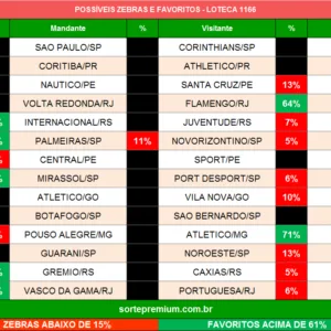 Zebras e favoritos da loteca 1166