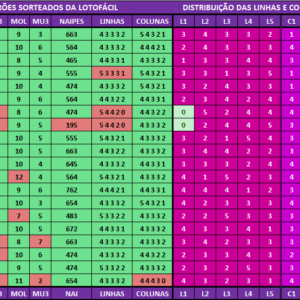 Estatísticas lotofácil 3298 análises dos resultados