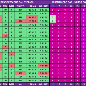 Estatísticas lotofácil 3300 análises dos resultados