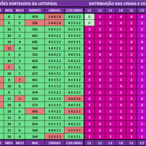 Estatísticas lotofácil 3304 análises dos resultados