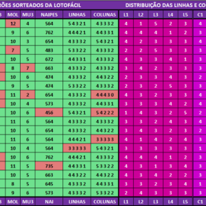 Estatísticas lotofácil 3307 análises dos resultados
