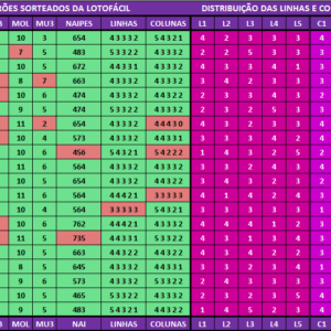 Estatísticas lotofácil 3309 análises dos resultados