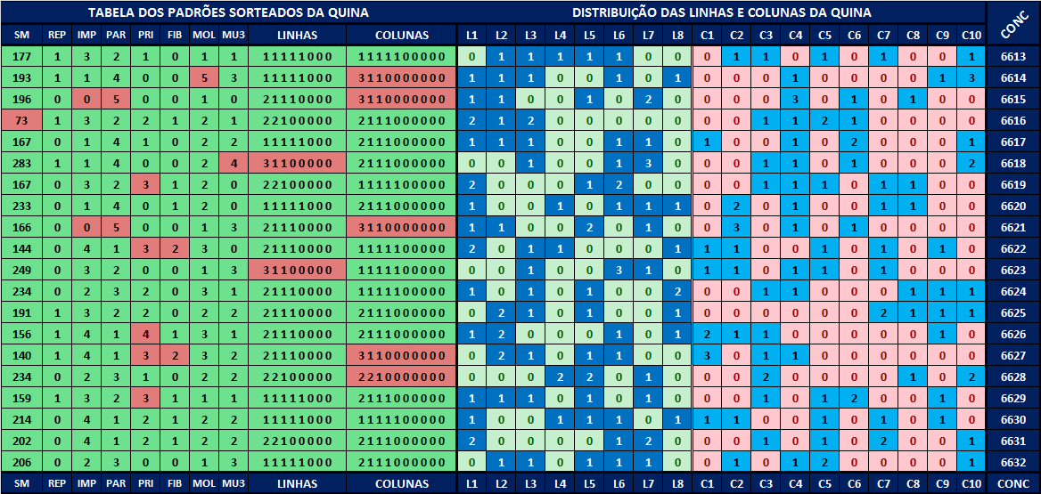 Estatísticas quina 6633 análises dos resultados - Sorte Premium - Dicas ...