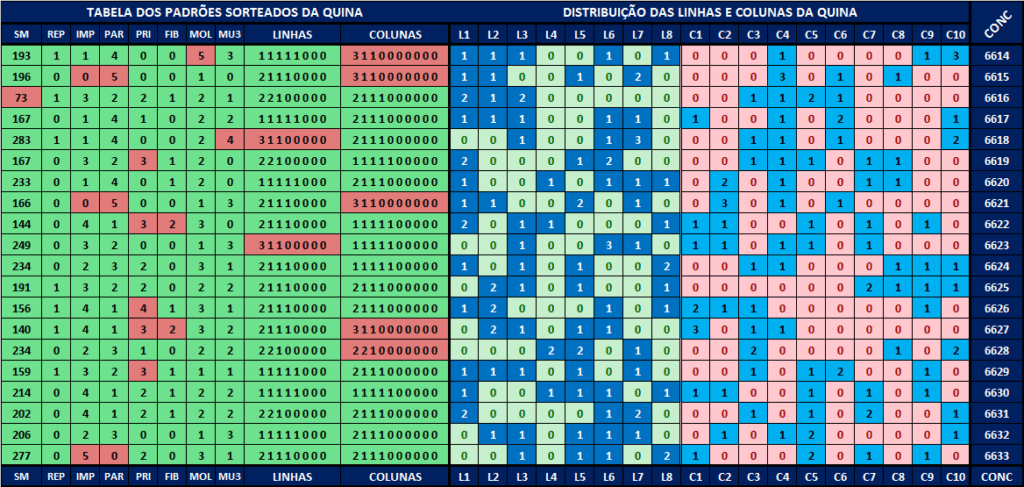 Análises dos padrões sorteados para a quina 6634 Análises dos padrões sorteados para a quina 6634