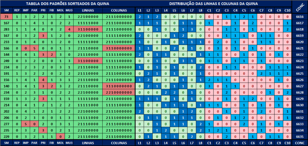 Análises dos padrões sorteados para a quina 6636 Análises dos padrões sorteados para a quina 6636