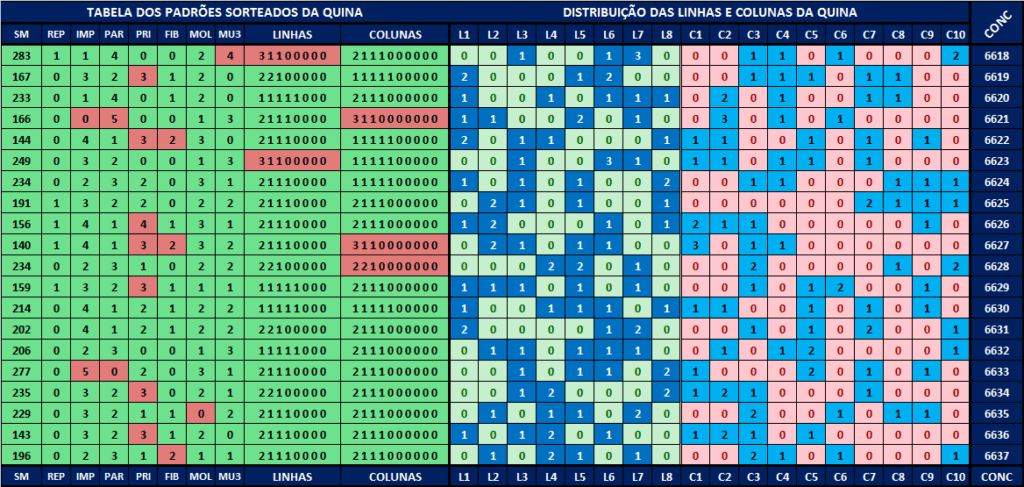Análises dos padrões sorteados para a quina 6638 Análises dos padrões sorteados para a quina 6638