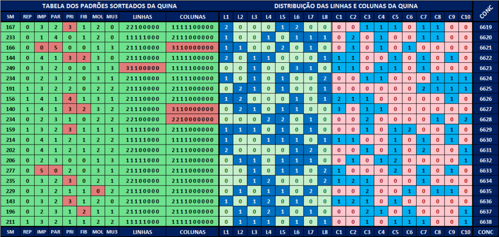 Análises dos padrões sorteados para a quina 6639 Análises dos padrões sorteados para a quina 6639