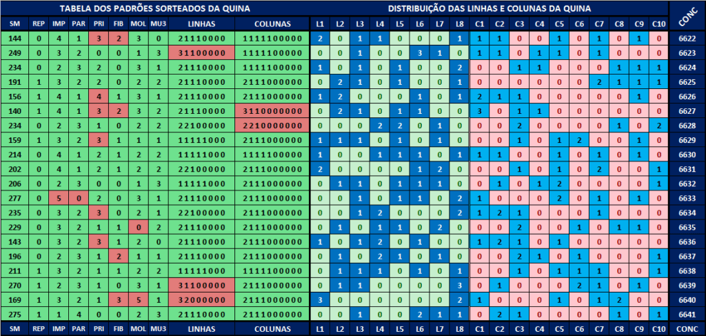 Análises dos padrões sorteados para a quina 6642 Análises dos padrões sorteados para a quina 6642