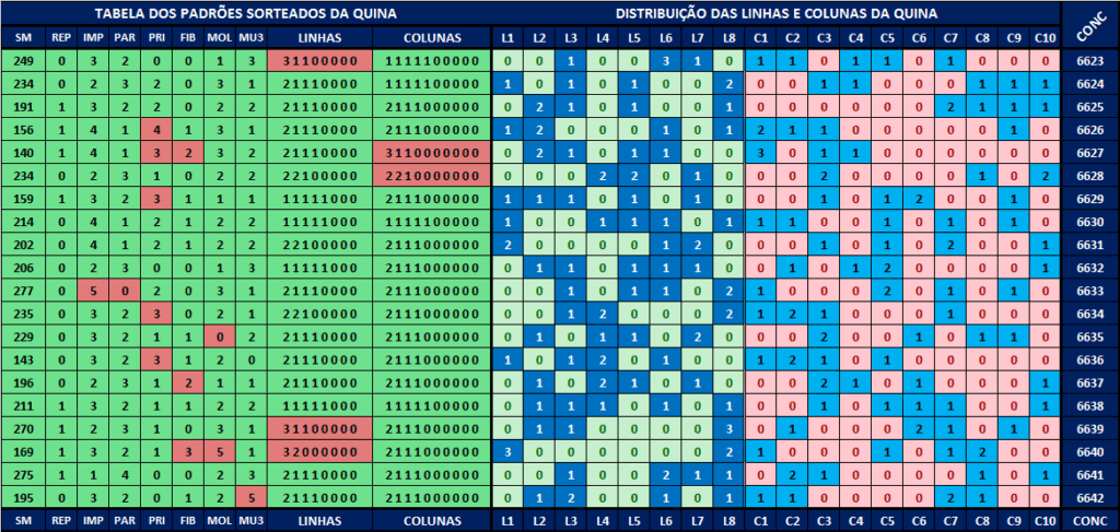 Análises dos padrões sorteados para a quina 6643 Análises dos padrões sorteados para a quina 6643