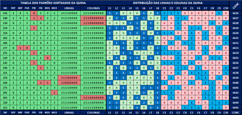 Análises dos padrões sorteados para a quina 6646 Análises dos padrões sorteados para a quina 6646