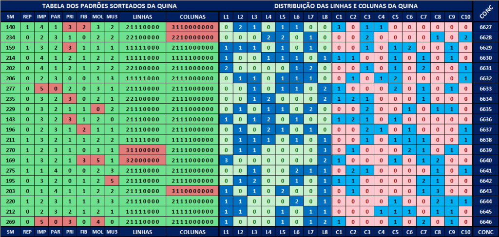 Análises dos padrões sorteados para a quina 6647 Análises dos padrões sorteados para a quina 6647