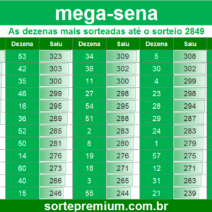 Dezenas mais sorteadas na mega sena
