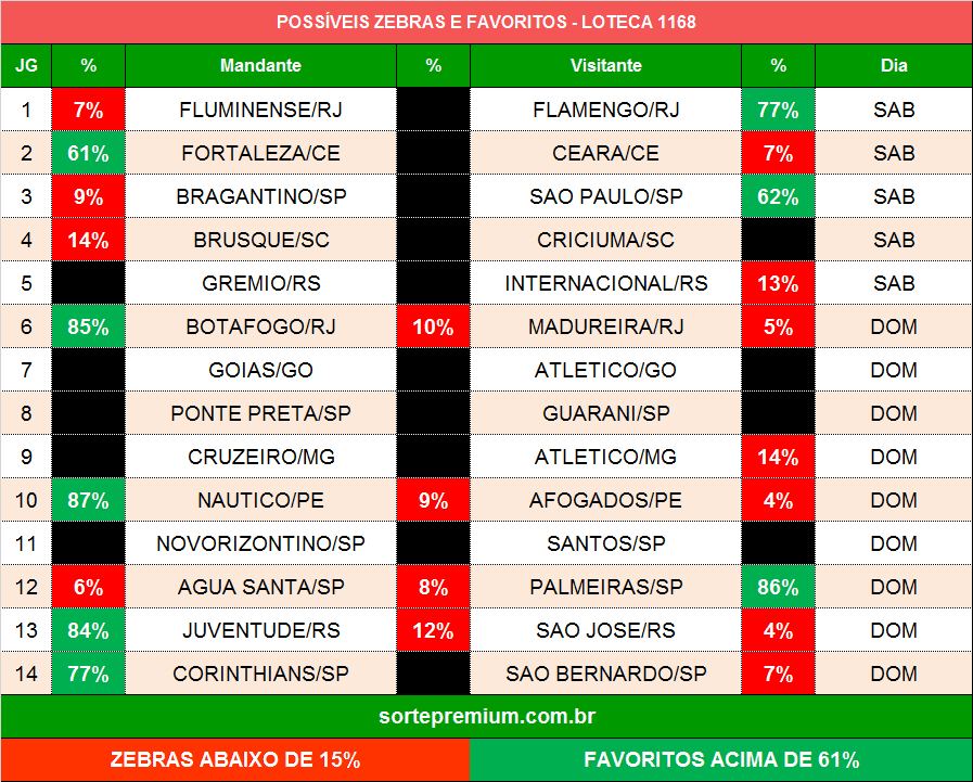 Zebras e favoritos para a loteca 1168 Zebras e favoritos para a loteca 1168