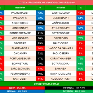 Loteca 1169 prognósticos dos jogos