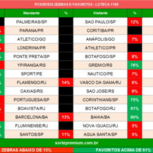 Zebras e favoritos da loteca 1169