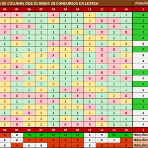 Estatísticas loteca 1170 análises das colunas