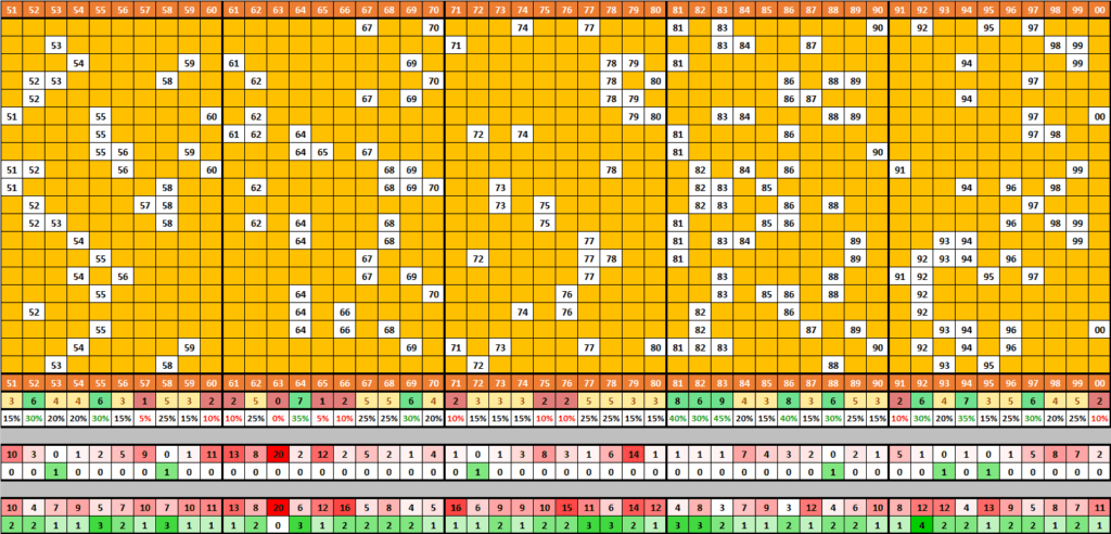 Comportamento das dezenas para a lotomania 2732 Comportamento das dezenas para a lotomania 2732