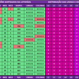 Estatísticas lotofácil 3312 análises dos resultados