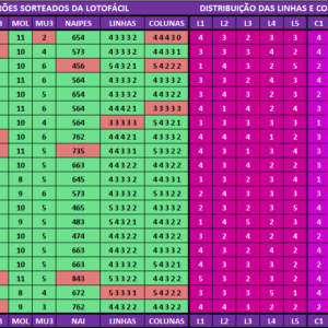 Estatísticas lotofácil 3315 análises dos resultados