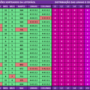 Estatísticas lotofácil 3318 análises dos resultados