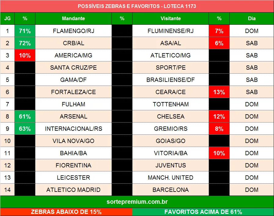 Zebras e favoritos para a loteca 1173