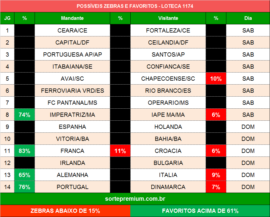 Zebras e favoritos para a loteca 1174 Zebras e favoritos para a loteca 1174