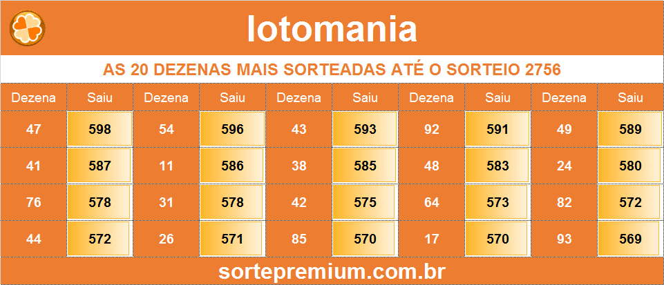 As 20 dezenas que mais saíram na lotomania As 20 dezenas que mais saíram na lotomania