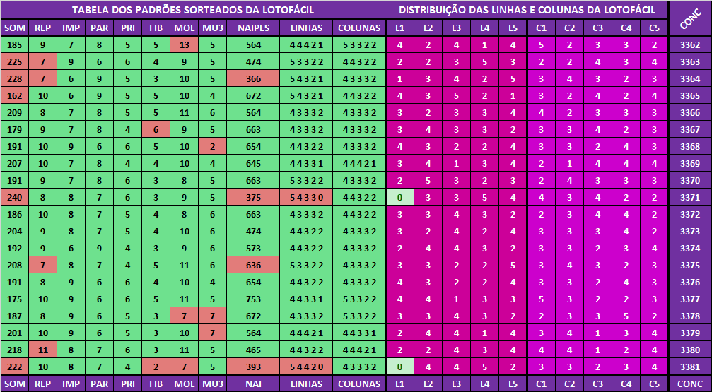 Estatísticas lotofácil análises dos resultados Análises dos padrões sorteados para a lotofácil 3382