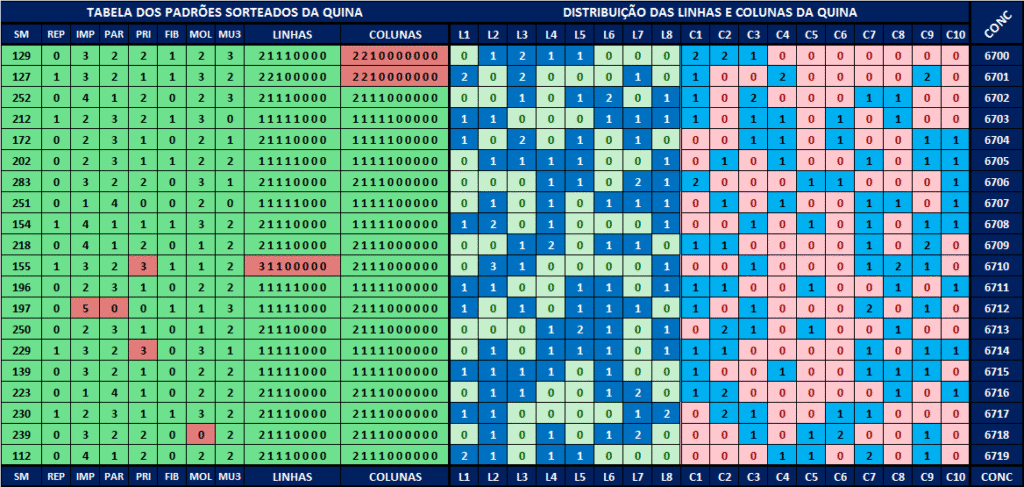 Estatísticas quina análises dos resultados Análises dos padrões sorteados para a quina 6720
