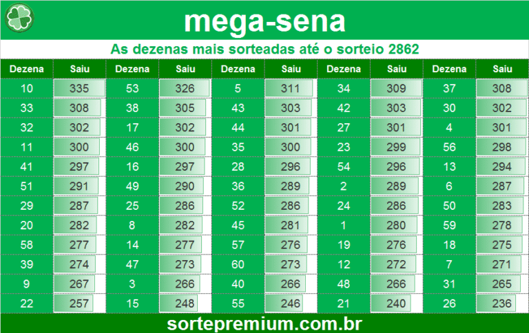 Dezenas mais sorteadas na mega sena - Sorte Premium - Dicas e ...