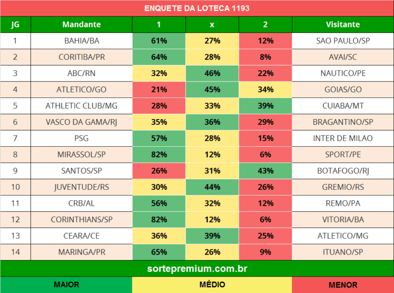 Enquete dos jogos da loteca 1193 - Sorte Premium