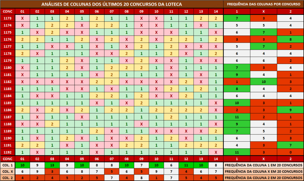Estatísticas loteca 1193 análises das colunas - Sorte Premium