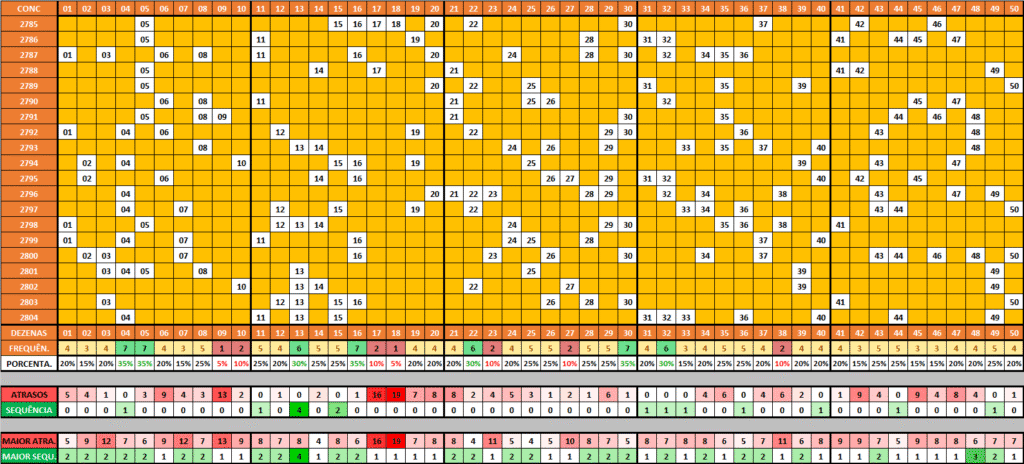 Comportamento das dezenas para a lotomania Comportamento das dezenas para a lotomania 2805