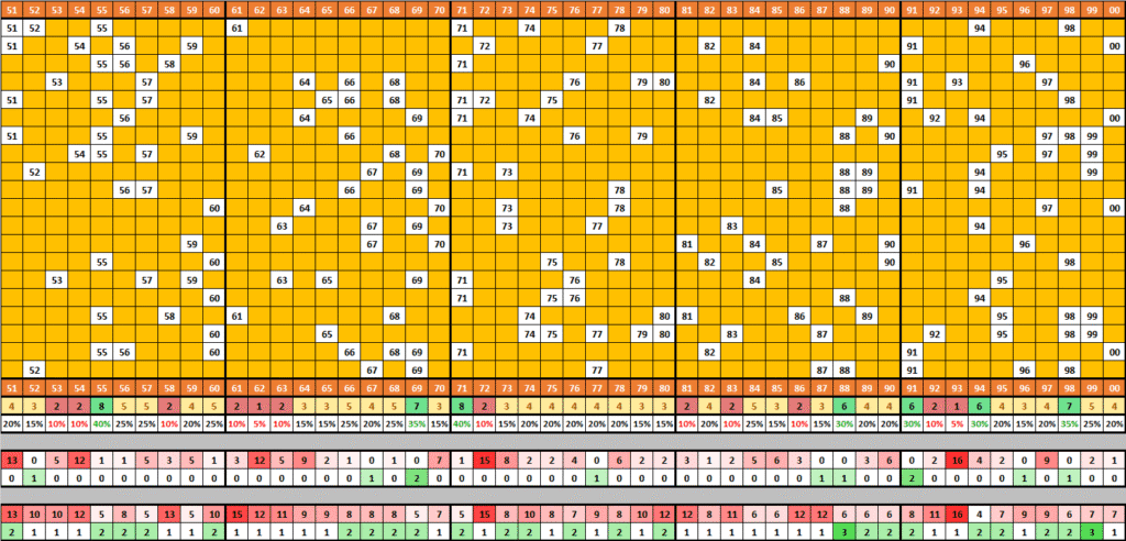 Comportamento das dezenas para a lotomania 2805