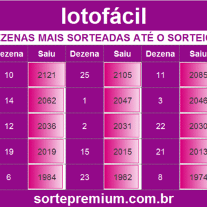 Dezenas mais sorteadas na lotofácil