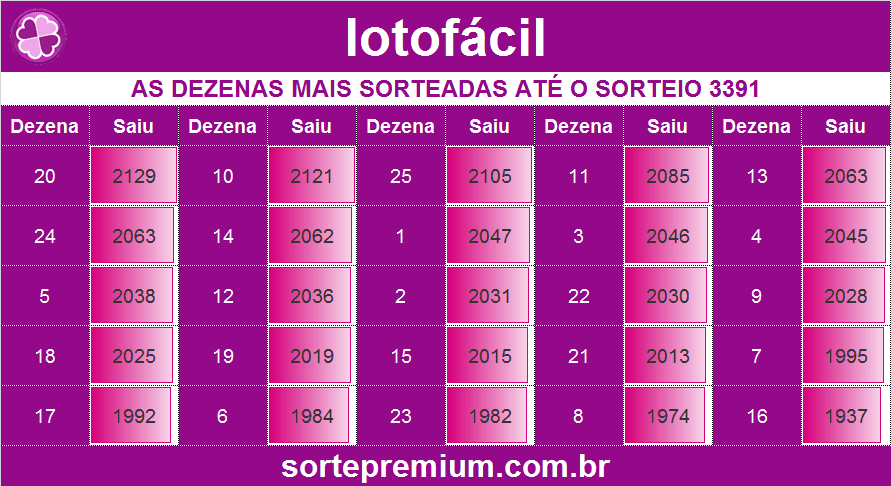Dezenas mais sorteadas na lotofácil Dezenas mais sorteadas na lotofácil