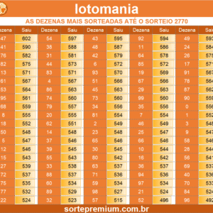 Dezenas mais sorteadas na lotomania