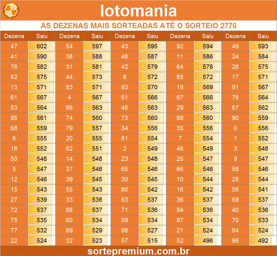 Dezenas mais sorteadas na lotomania Dezenas mais sorteadas na lotomania