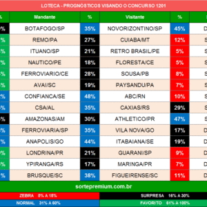 Loteca 1201 prognósticos dos jogos