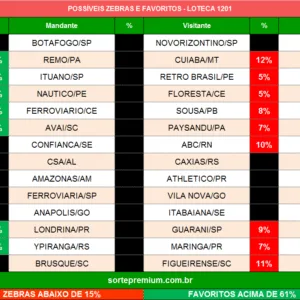 Zebras e favoritos da loteca 1201