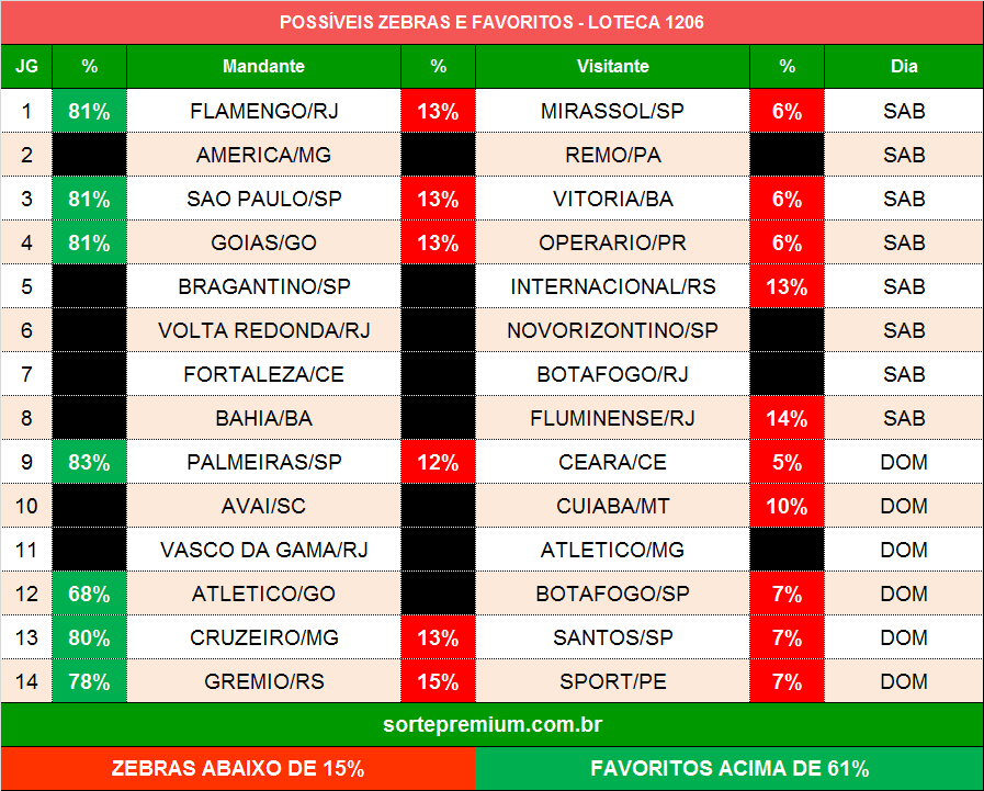 Zebras e favoritos para a loteca 1206 Zebras e favoritos para a loteca 1206